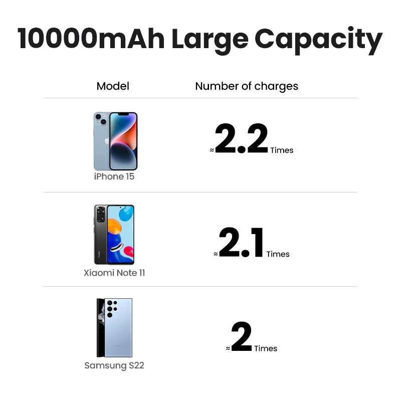 UGREEN Power Bank with Integrated USB-C Cable (10000mAh, 20W PD) - Image 5