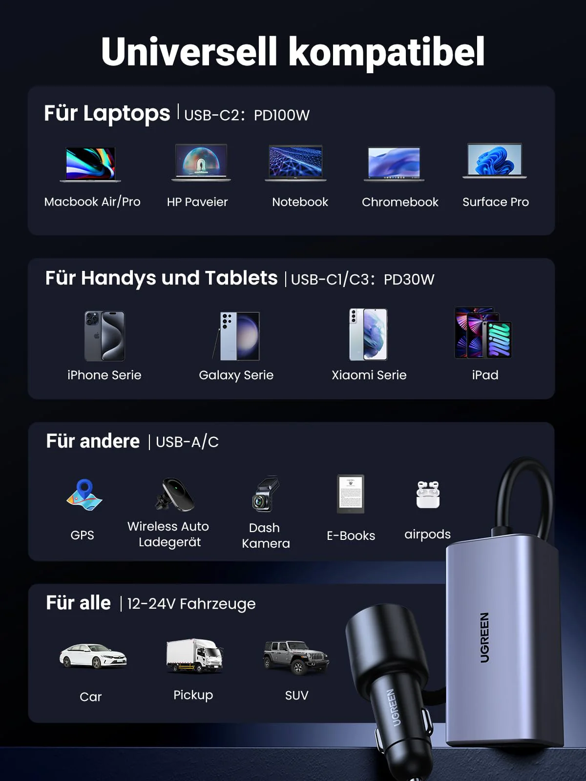 UGREEN 130W 4-Port GaN Car Charger - Image 6