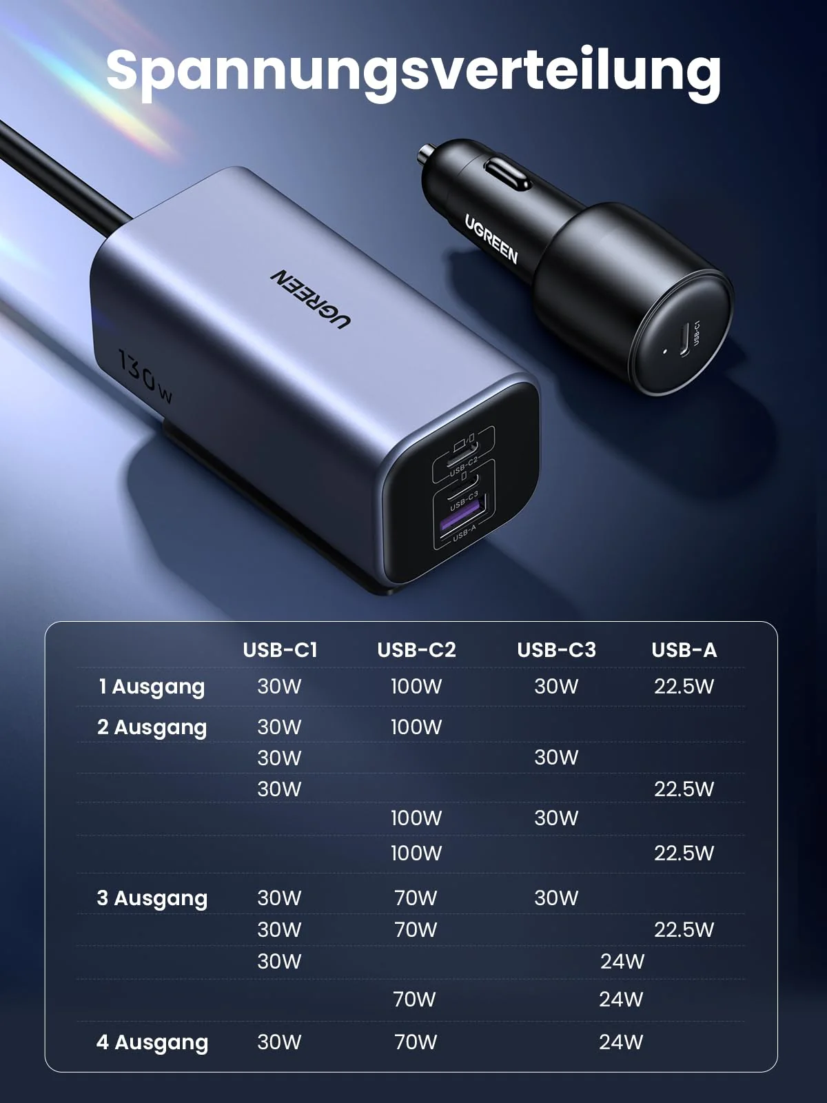 UGREEN 130W 4-Port GaN Car Charger - Image 7