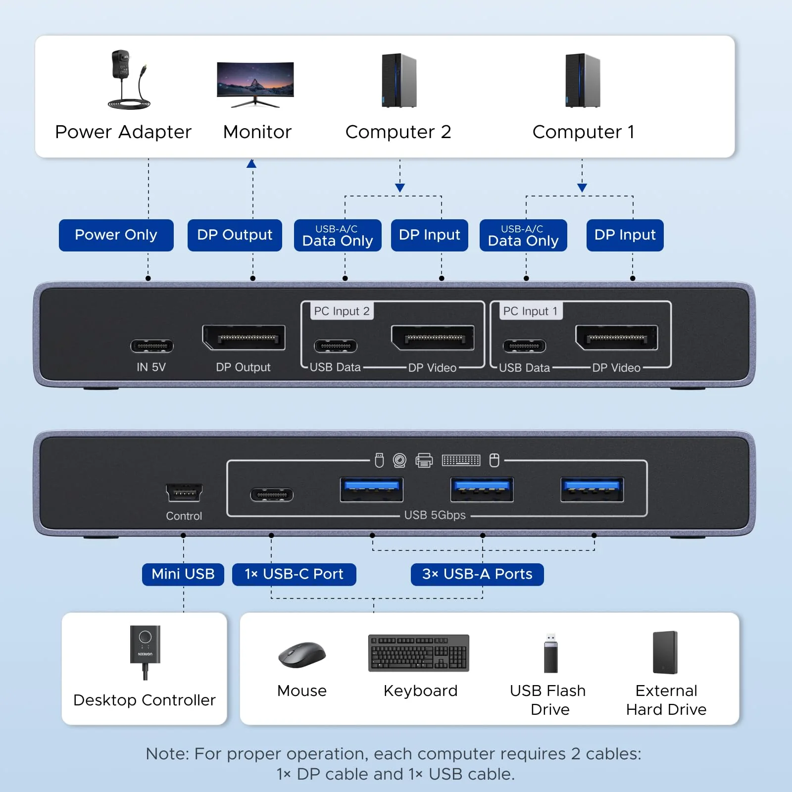 UGREEN DisplayPort KVM Switch 2 PCs 1 Monitor (DP 1.4, 8K@60Hz, 4 USB 3.0 Ports) - Image 2