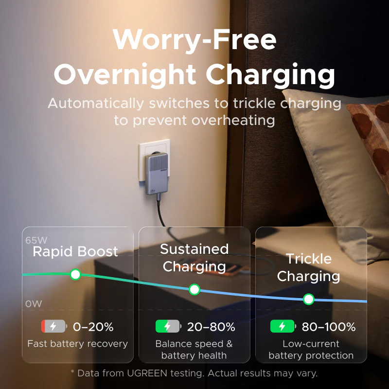 UGREEN Nexode Air Slim Charger (65W, 3-Port, Foldable Plug) - Image 8