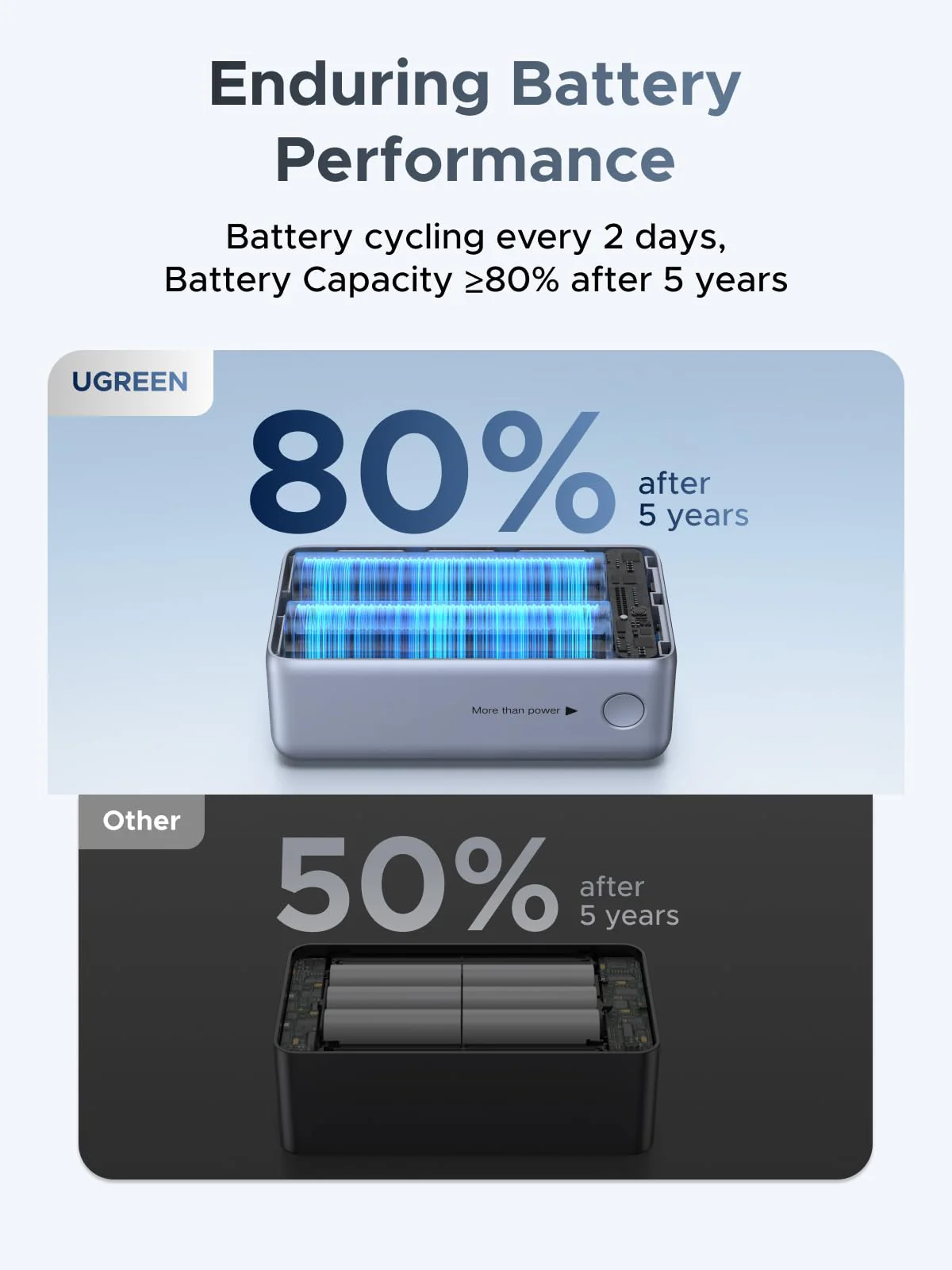 UGREEN Nexode Power Bank (10000mAh, 55W, 2 Ports, Built-in Cable) - Image 8