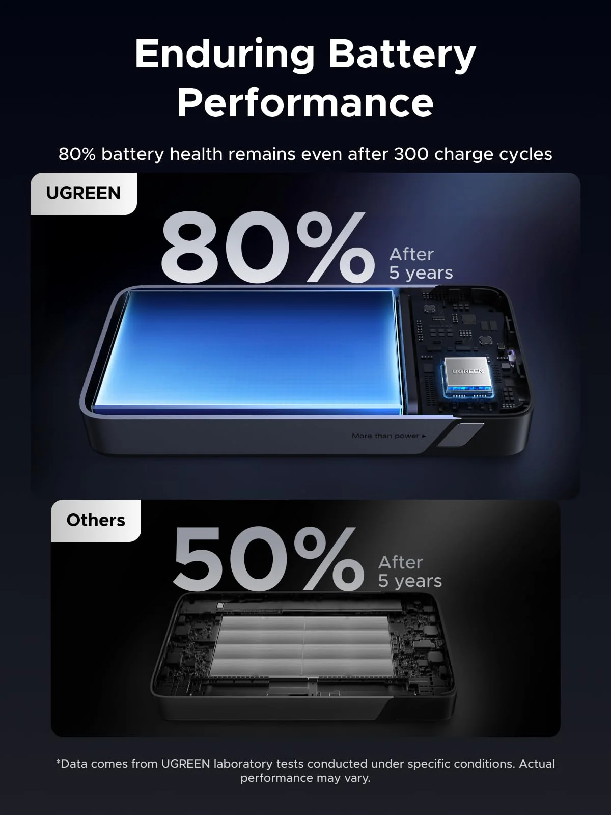 UGREEN Nexode Power Bank 20000mAh 30W (3 Ports) - Image 7
