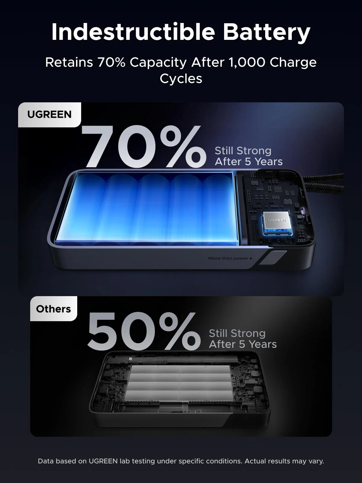UGREEN Nexode Power Bank (25000mAh, 165W, 4 Ports, Built-in Cables) - Image 9