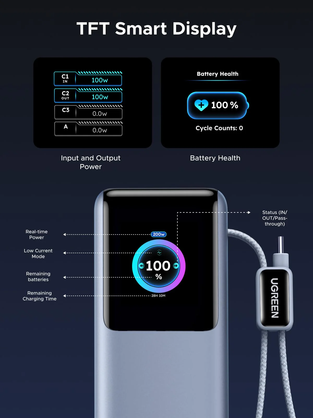 UGREEN Nexode Power Bank with Retractable Cable (25000mAh, 200W, 4 Ports) - Image 7
