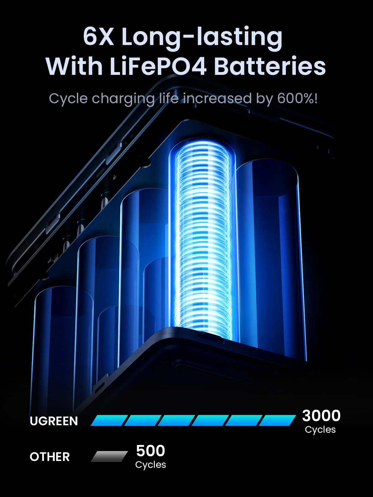 UGREEN 300W 48000mAh Portable Charger Power Bank - Image 4