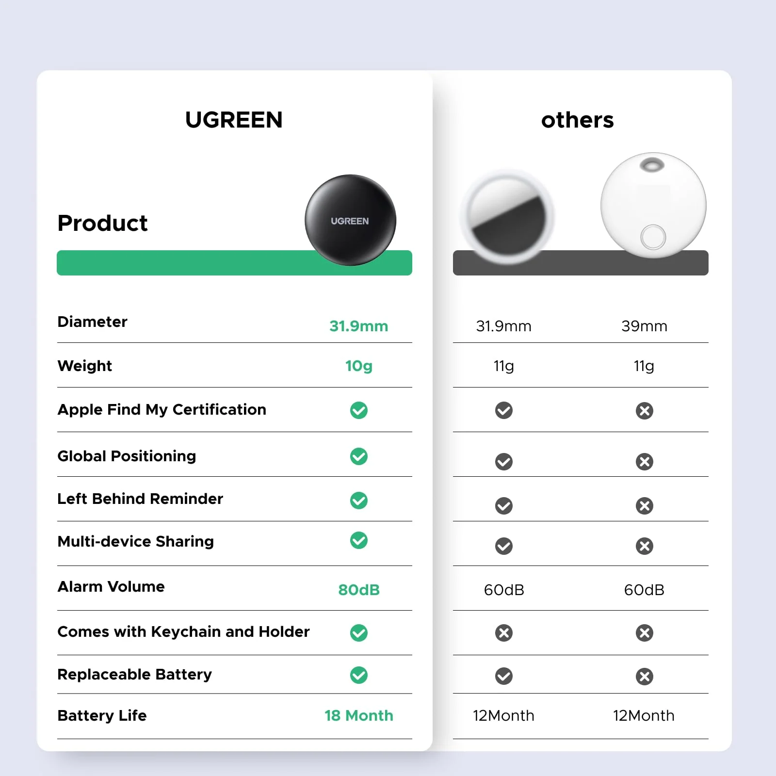 UGREEN FineTrack Mini Smart Finder (iOS only) - Image 12