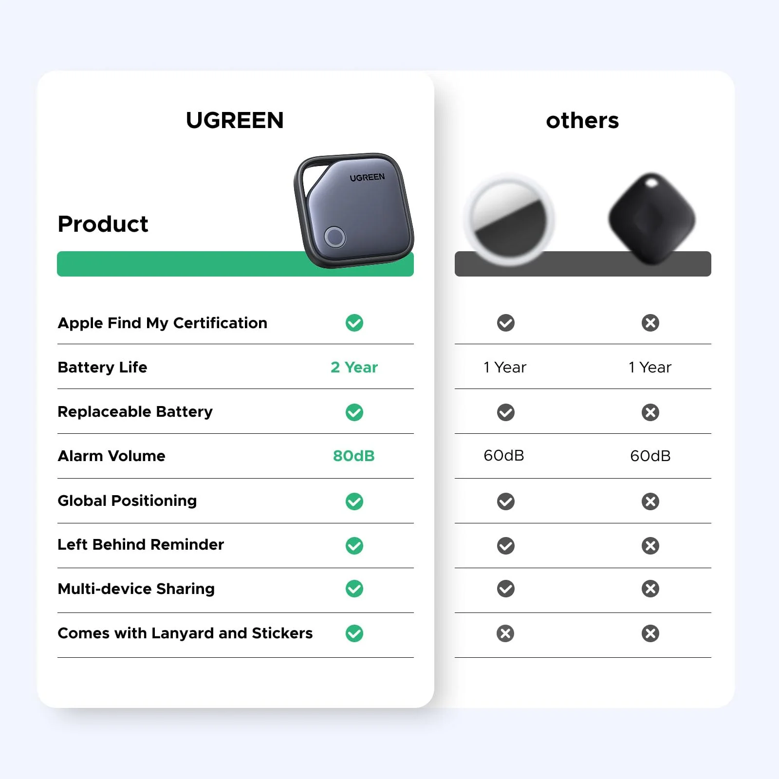 UGREEN Fine Track Smart Finder（iOS only） - Image 8