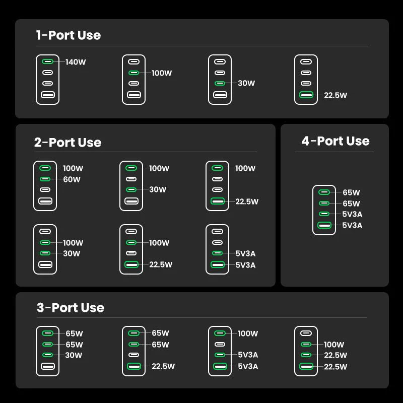 UGREEN Nexode Pro 160W 4-Port GaN Mini Fast Charger - Image 9